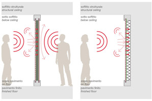 pareti divisorie assorbimento acustico
